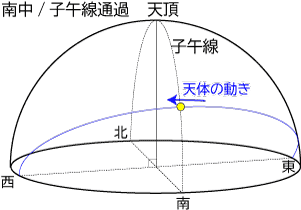子午線通過 子午線通過