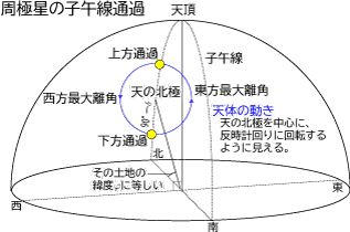 上方通過と下方通過 上方通過と下方通過
