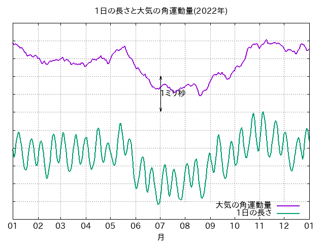 1日の長さと大気の角運動量(2022年) 1日の長さと大気の角運動量(2022年)