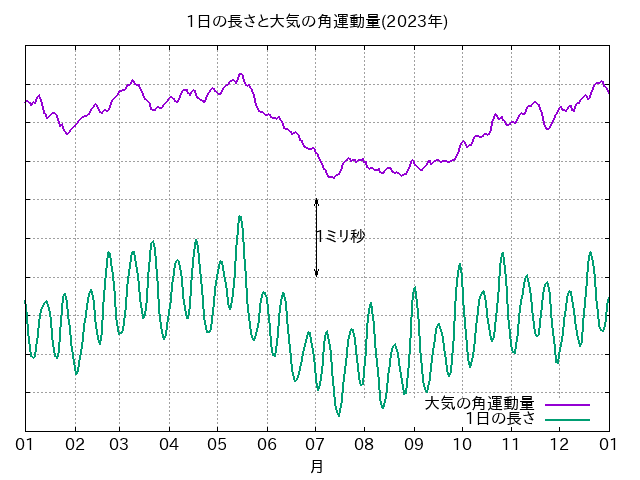 1日の長さと大気の角運動量(2023年) 1日の長さと大気の角運動量(2023年)